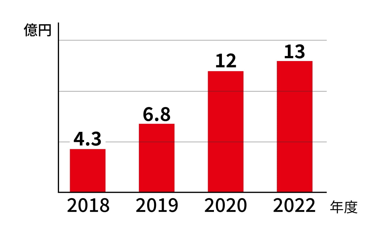 8.純利益の推移
