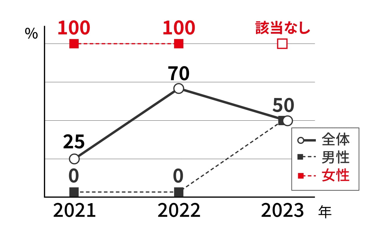 5.育休取得率