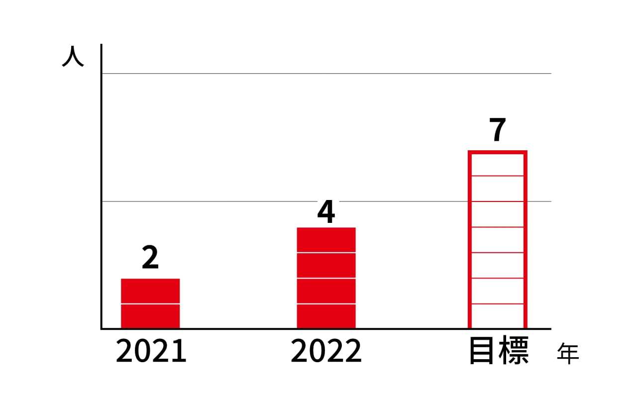 6.女性営業職の増加数